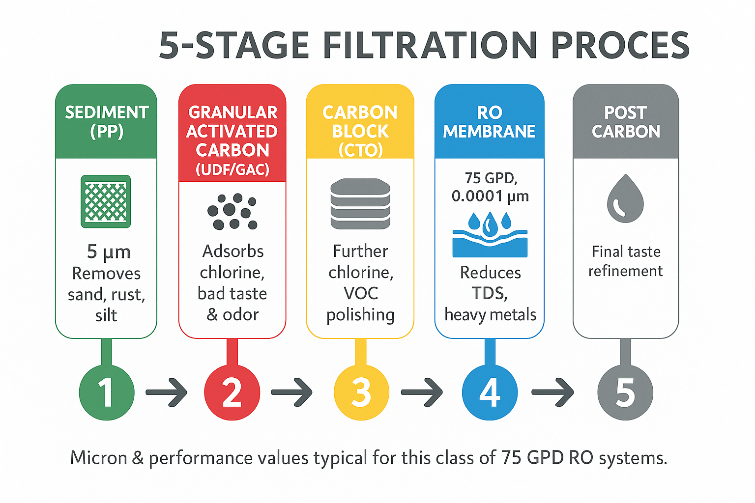 PERFECT RO Water Filtration & Purifier System with 6-Stage Reverse Osmosis, 75GPD Membrane & Mineral Boost for Clean, Healthy, Great-Tasting Drinking Water